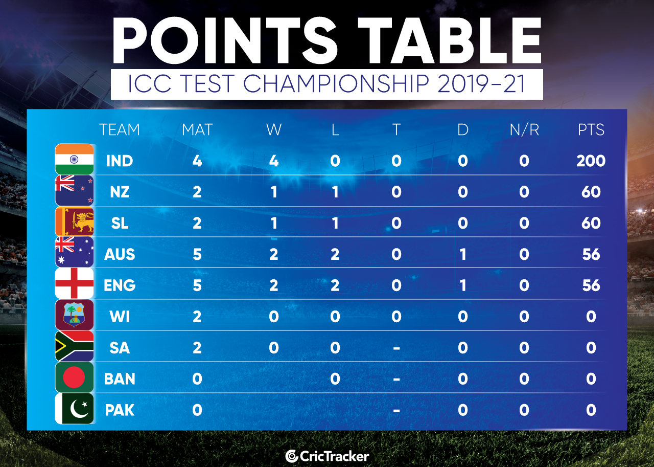 India strengthen their top spot in the ICC Test Championship with yet