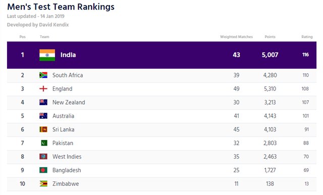 ICC Test team rankings