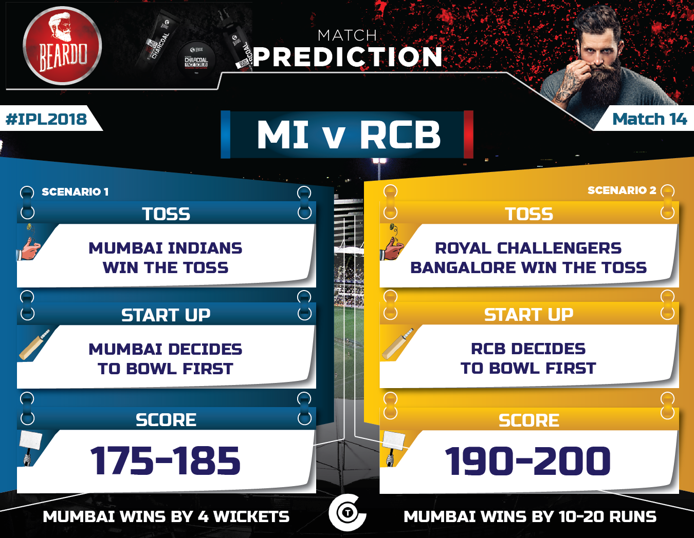 IPL-2018-MIvRCB-Match-14-Prediction