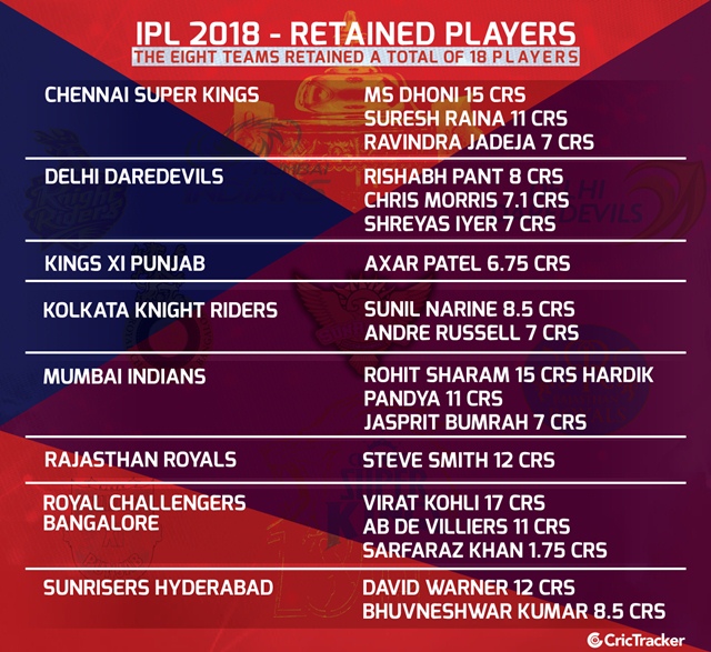 IPL Auction 2018 Retained Players | CricTracker
