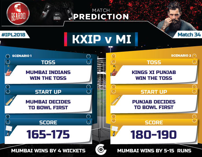 IPL-2018-Todays-match-KXIP-vs-MI-Match-34-Prediction-Who-will-win-Kings-Xi-Punjab-vs-Mumbai-Indians