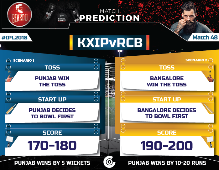 IPL-2018-Todays-match-KXIP-vs-RCB-Match-48-Prediction-Who-will-win-Kings-XI-Punjab-vs-Royalc-CHallengers-Bangalore