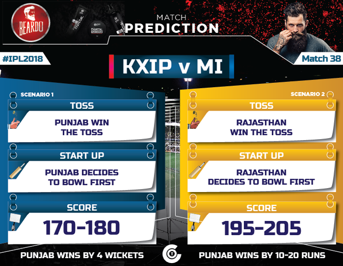 IPL-2018-Todays-match-KXIP-vs-RR-Match-38-Prediction-Who-will-win-Kings-XI-Punjab-vs-Mumbai-Indians