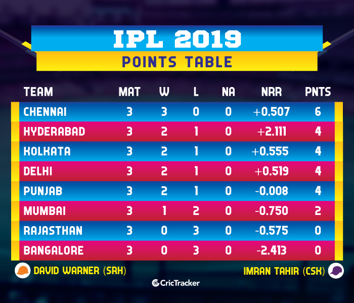 IPL-2019-POINTS-TABLE-CSKvRR