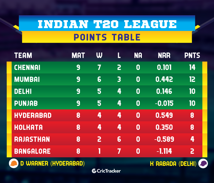IPL-2019-POINTS-TABLE-DCvMI-ipl