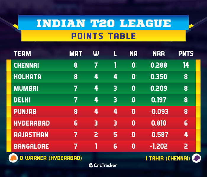 IPL-2019-POINTS-TABLE-KKRvCSK