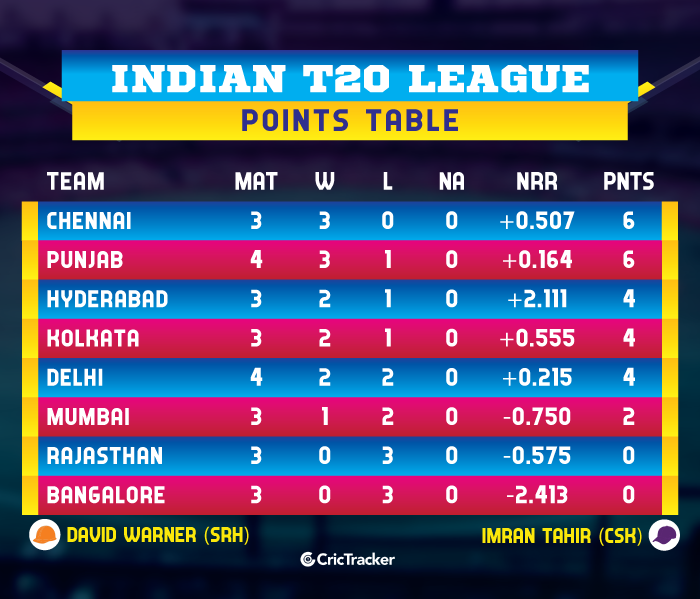 IPL-2019-POINTS-TABLE--KXIPvDC