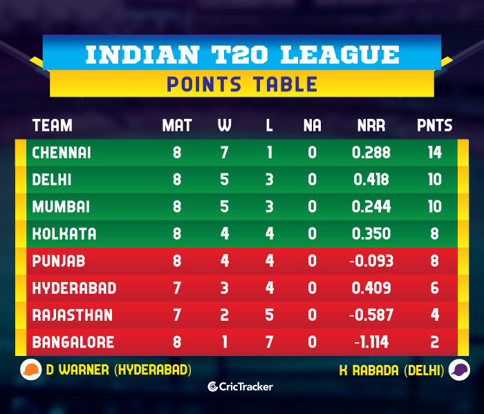 IPL-2019-POINTS-TABLE-MIvRCB