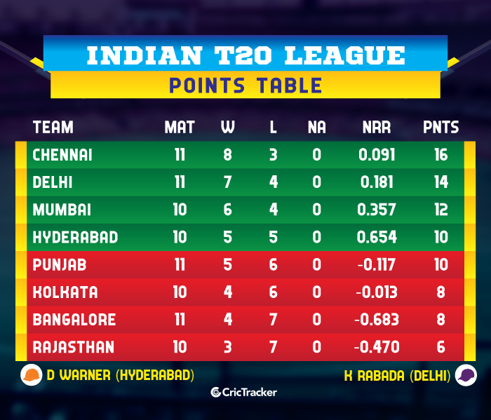 IPL-2019-POINTS-TABLE-RCBvKXIP