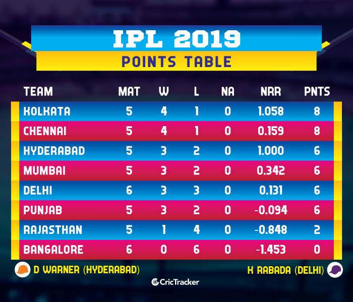 IPL-2019-POINTS-TABLE-RRVKKR