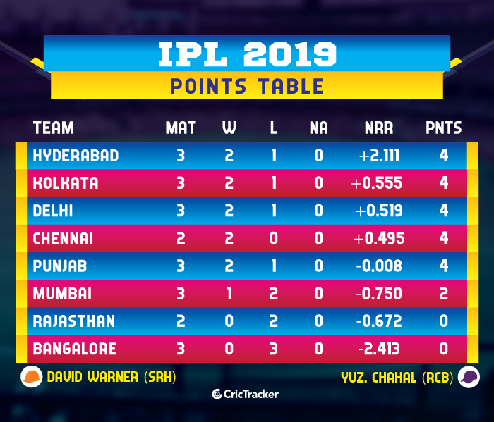 IPL-2019-POINTS-TABLE-SRHvRCB