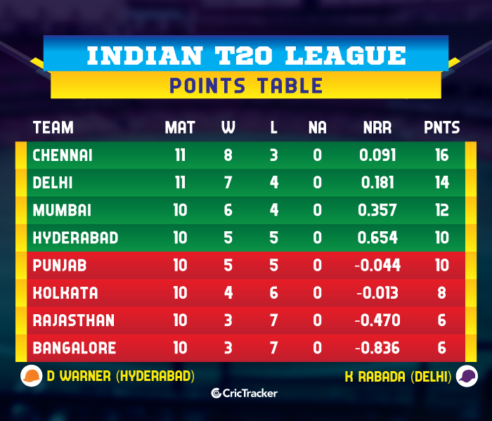 IPL-2019-POINTS-TABLE-cskvsrh
