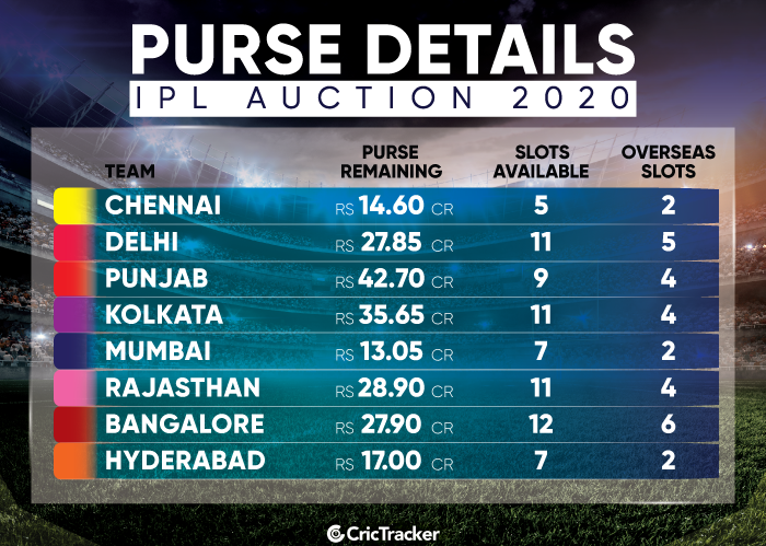 IPL-Auction-2020-Purse-available-with-the-franchises