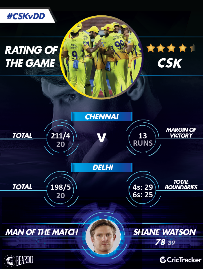 IPL2018-CSK-vs-DD-Rating-of-the-MATCH