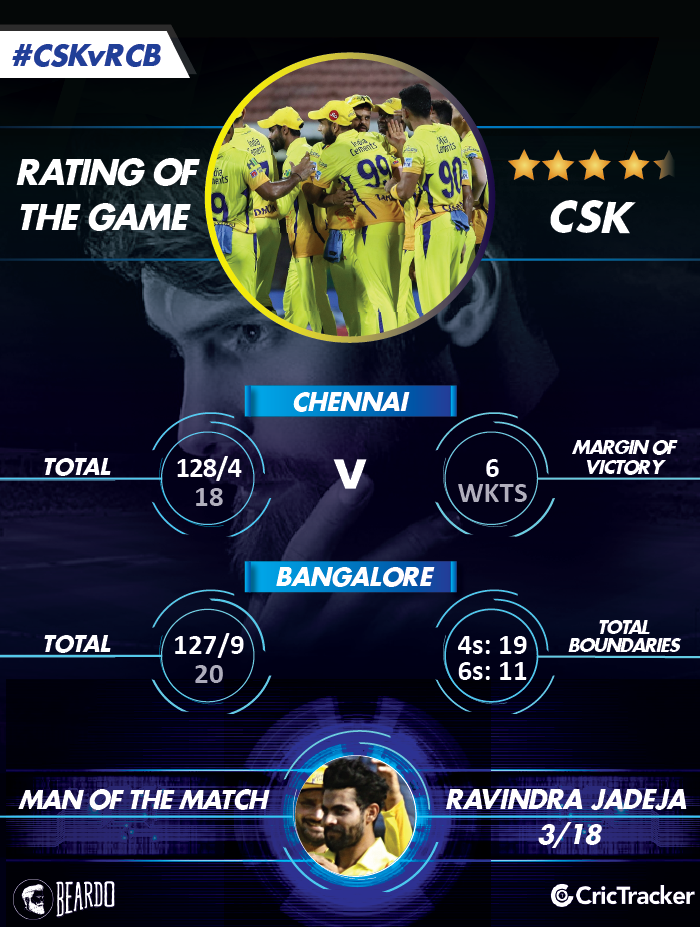 IPL2018-CSK-vs-RCB-Rating-of-the-MATCH