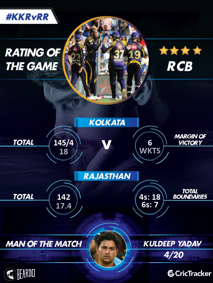 IPL2018-KKR-vs-RR-Rating-of-the-MATCH-2