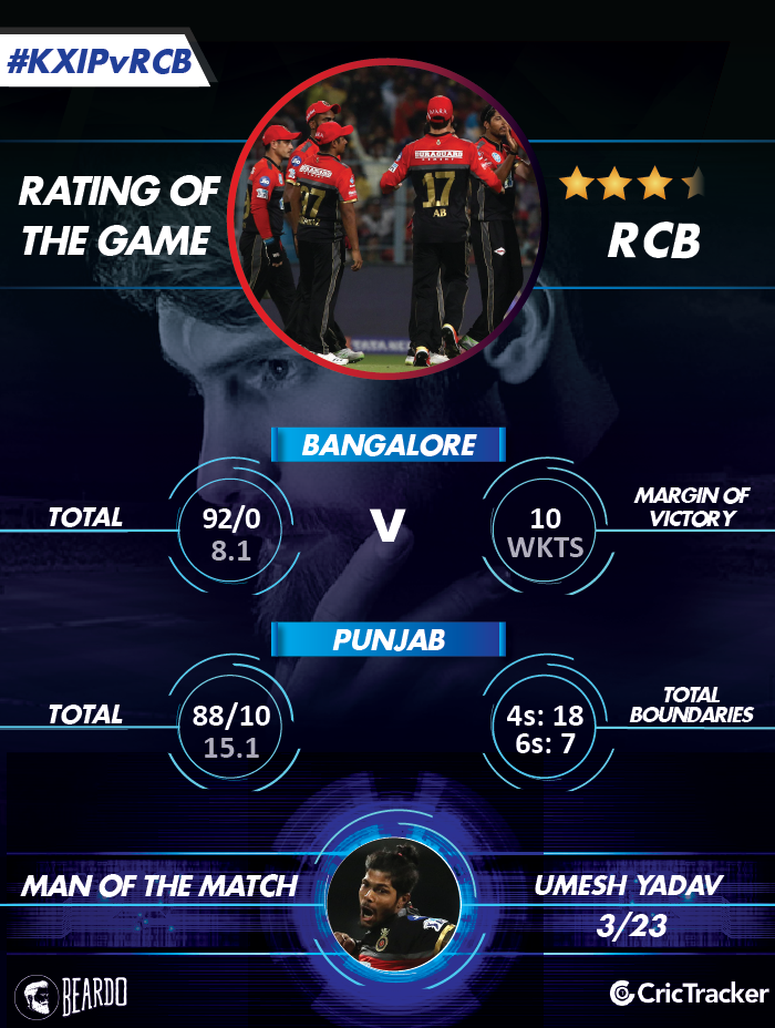 IPL2018-KXIP-vs-RCB-Rating-of-the-MATCH-2