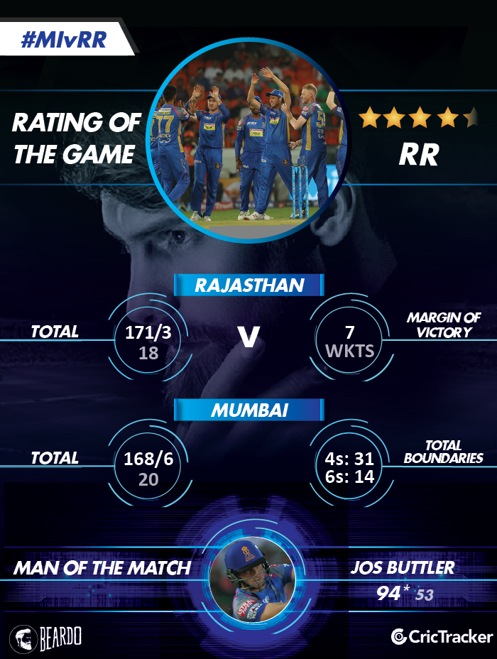 IPL2018-MI-vs-RR-Rating-of-the-MATCH-2