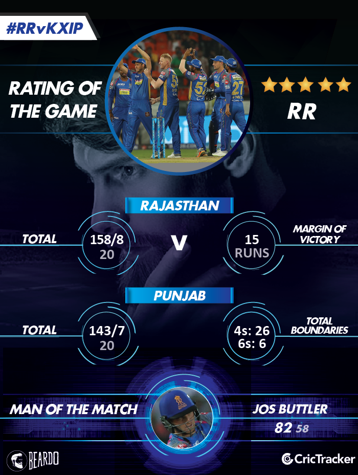 IPL2018-RR-vs-KXIP-Rating-of-the-MATCH