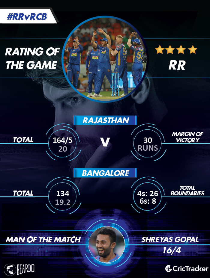IPL2018-RR-vs-RCB-Rating-of-the-MATCH