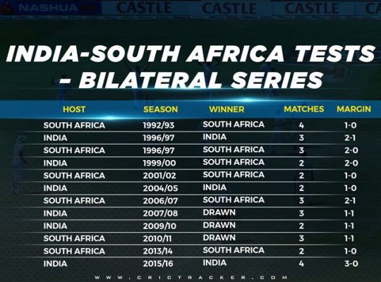 India-South Africa Tests bilateral series