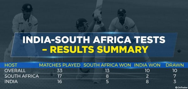 India-South Africa Tests - results summary
