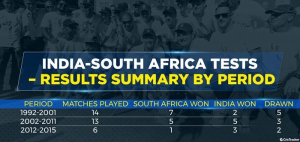 India-South Africa Tests - results summary by period