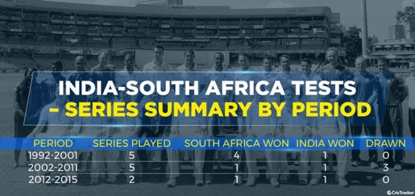 India-South Africa Tests - series summary by period