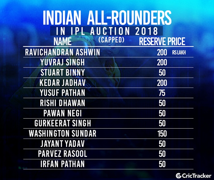 Team India capped players in Auction 2018 | CricTracker.com