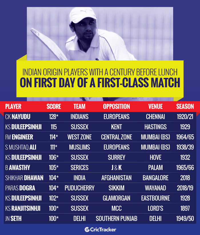 Indian-origin-players-with-a-century-before-lunch-on-first-day-of-a-first-class-match