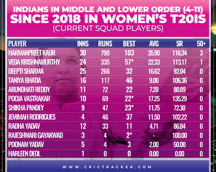 Indians-in-middle-and-lower-order-(4-11)-since-2018-in-Women’s-T20Is-Current-Squad-players