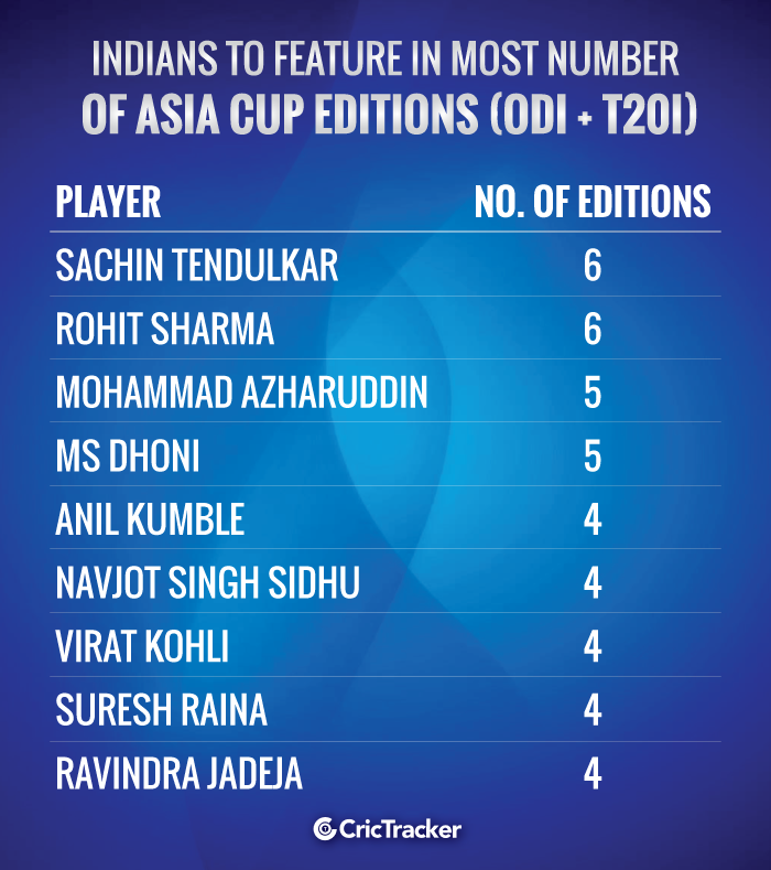 Indians-to-feature-in-most-number-of-Asia-Cup-editions-(ODI-+-T20I)