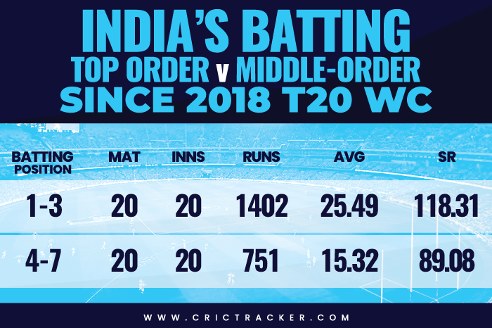 India’s-batting--Top-Order-v-Middle-Order--since-2018-T20-WC