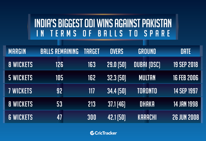 India’s-biggest-ODI-wins-against-Pakistan-in-terms-of-balls-to-spare