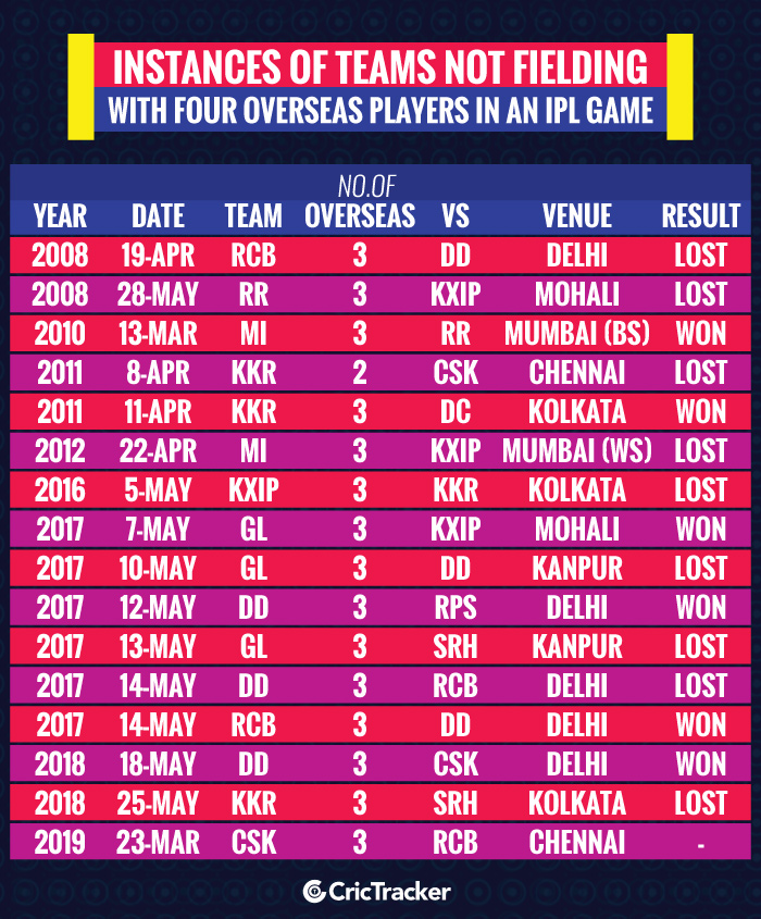 Instances-of-teams-not-fielding-with-four-overseas-players-in-an-IPL-game