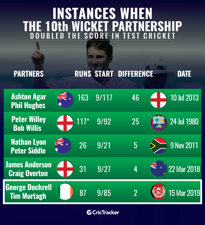 Instances-when-the-10th-wicket-partnership-doubled-the-score-in-Test-cricket