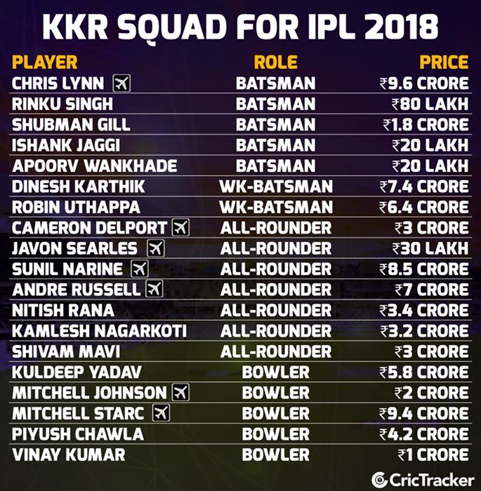 KKr Squad for IPL 2018 | CricTracker.com