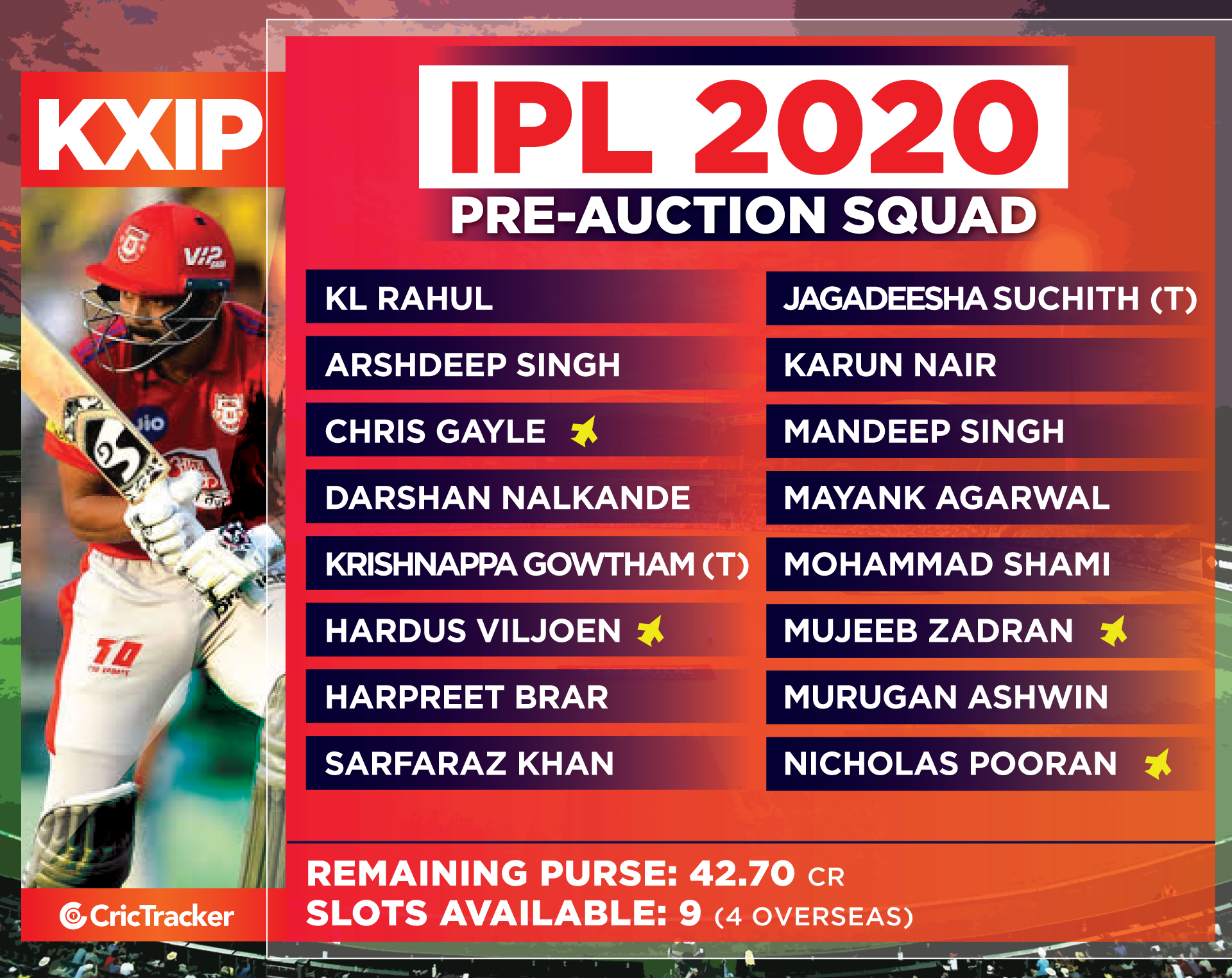 KXIP-SQUAD-Purse-details-ahead-of-IPL-2019-Auction