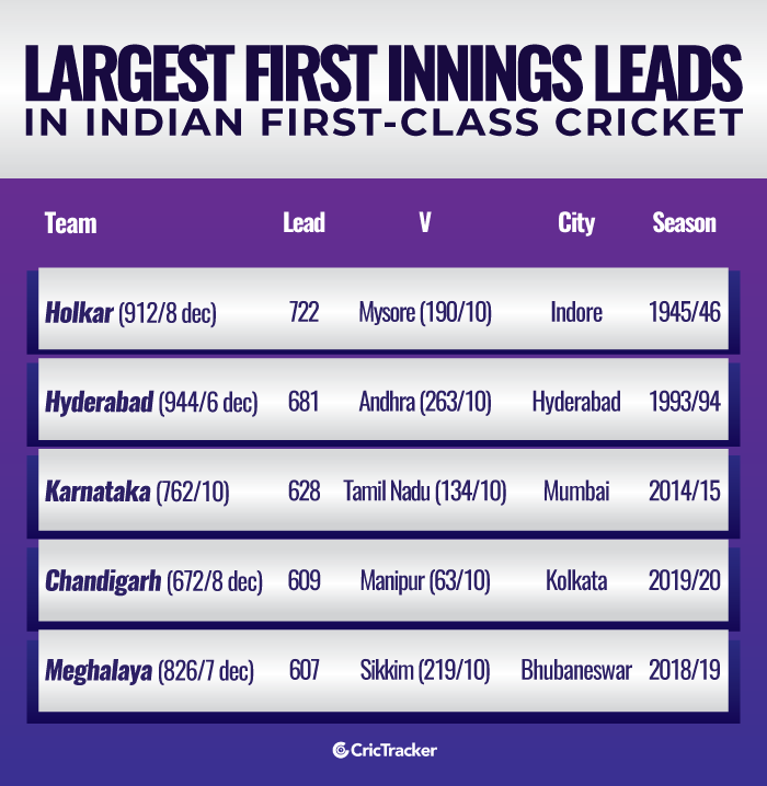 Largest-first-innings-leads-in-Indian-first-class-cricket