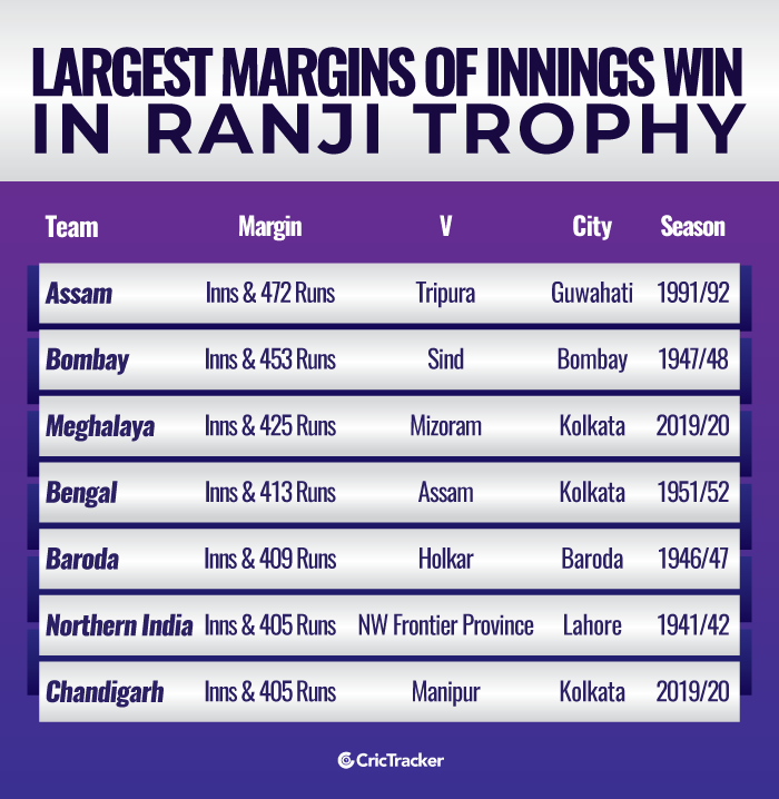 Largest-margins-of-innings-win-in-Ranji-Trophy