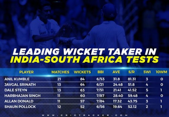 Leading wicket takers in India-South Africa Tests