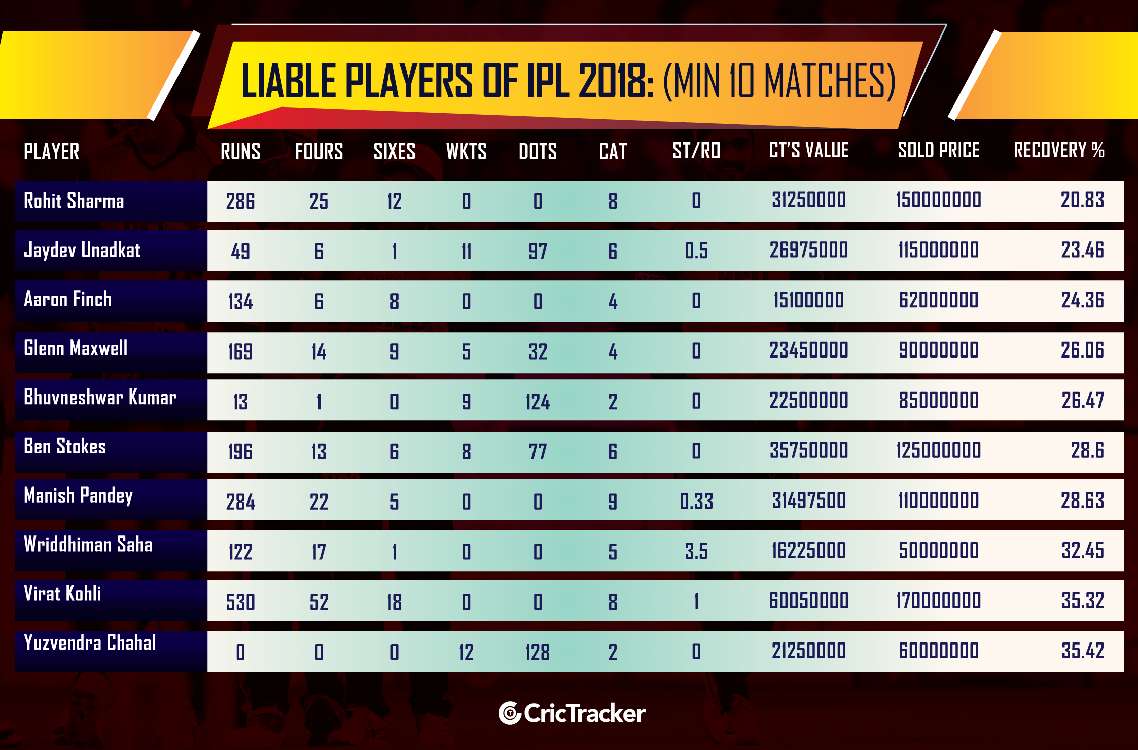 Liable-Players-of-IPL-2018--(Min-10-matches-played)