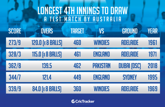 Longest-4th-innings-to-draw-a-Test-match-by-Australia