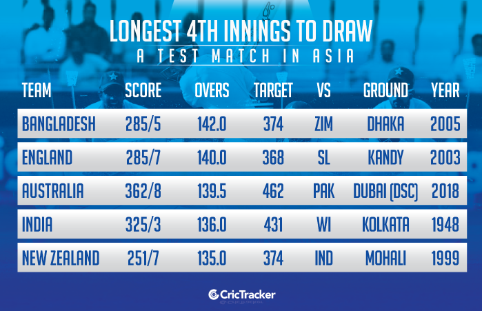 Longest-4th-innings-to-draw-a-Test-match-in-Asia
