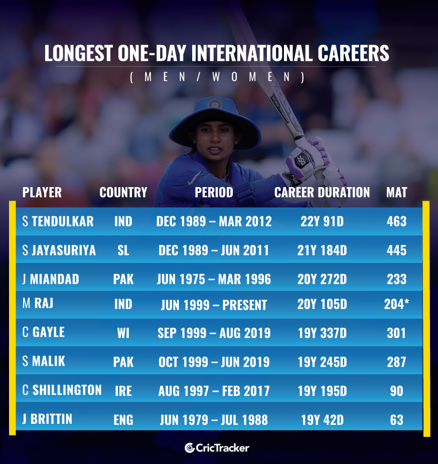 You've been piling up runs consistently in First Class cricket. Were you expecting a call-up in the Test series vs South Africa?
