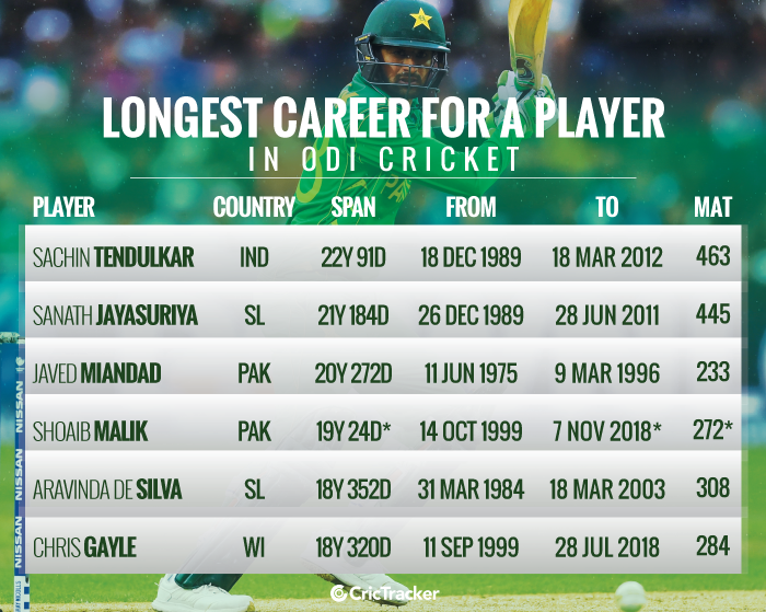 Longest-career-for-a-player-in-ODI-cricket