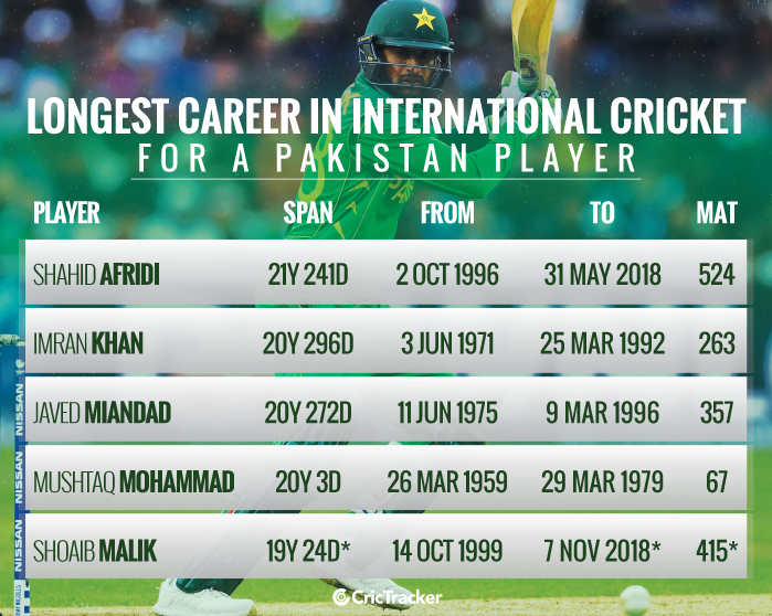 Longest-career-in-International-cricket-for-a-Pakistan-player