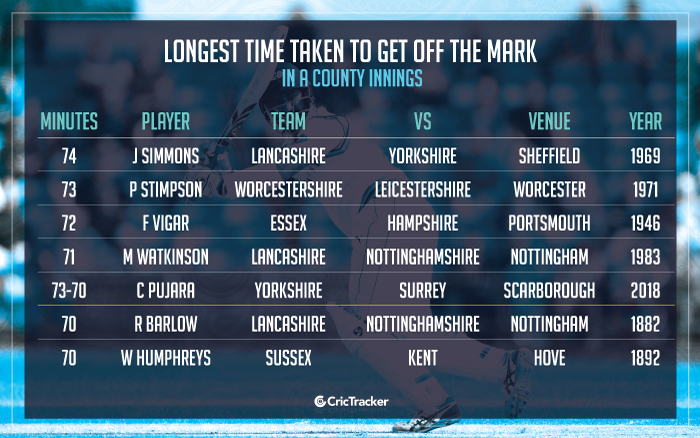 Longest-time-taken-to-get-off-the-mark-in-a-County-Innings