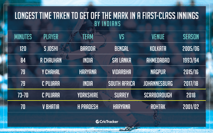 Longest-time-taken-to-get-off-the-mark-in-a-first-class-innings-by-indians