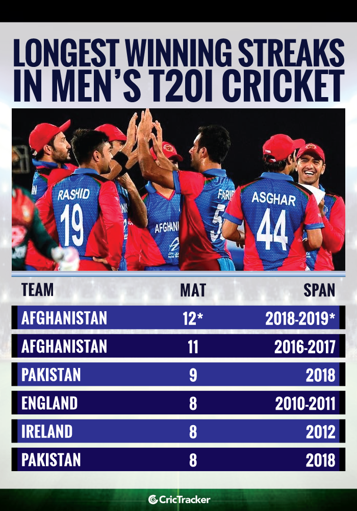 Longest-winning-streaks-in-Men’s-T20I-cricket